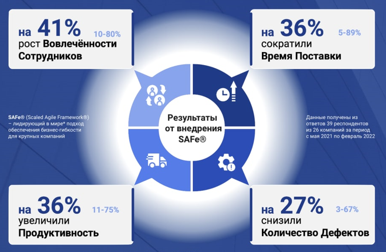Rezultaty_SAFe_v_Rossii
