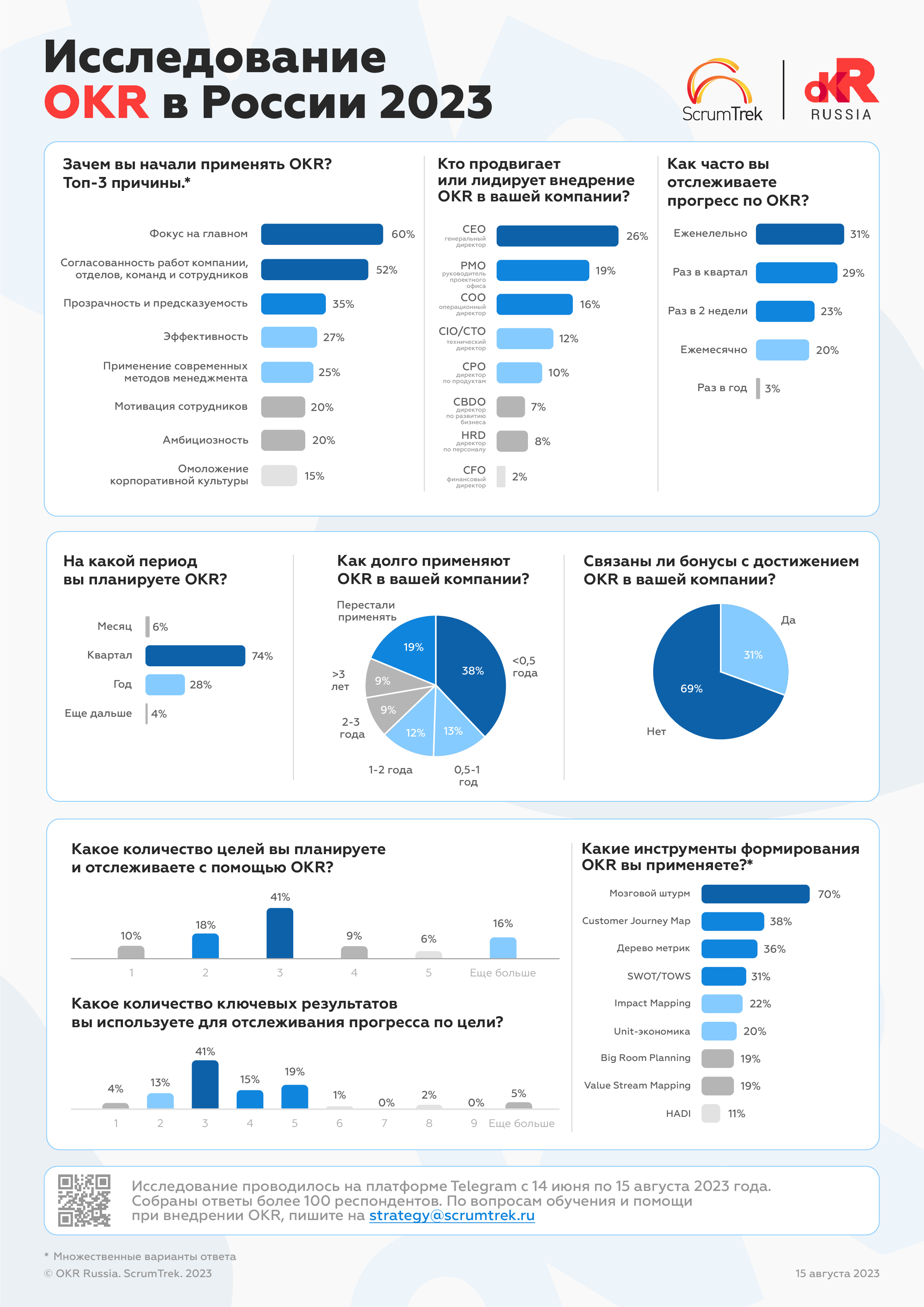 Issledovanie_OKR_v_Rossii_2023_by_ScrumTrek