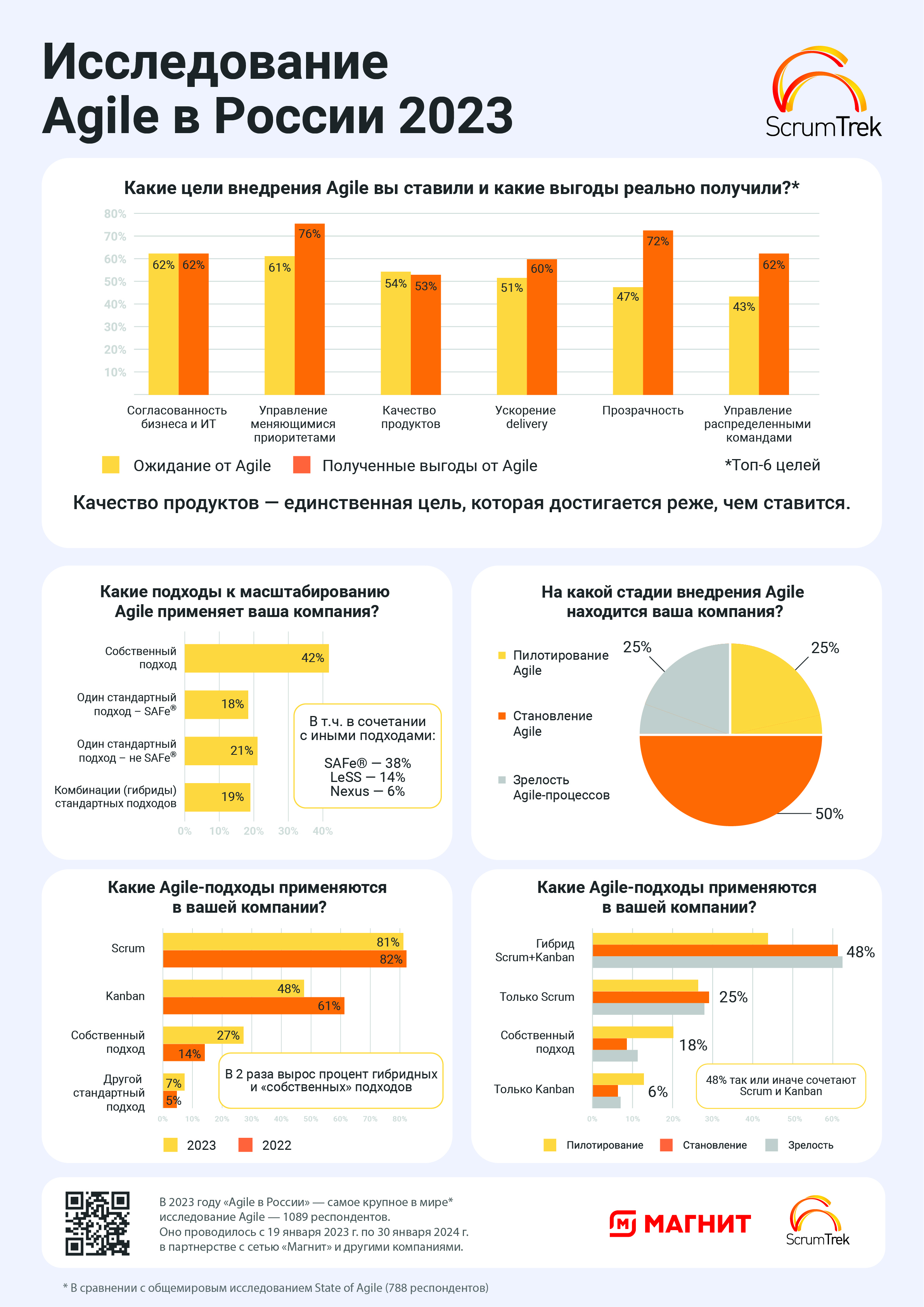 infografika_Agile_v_Rossii_2023